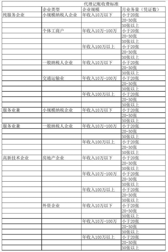 襄阳代理记账公司收费表一览，代理记账收费结构构成